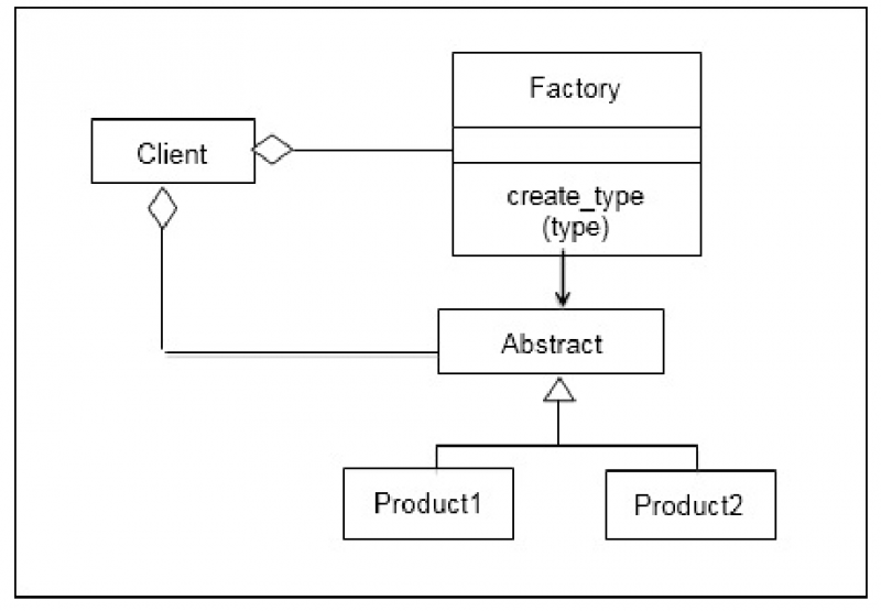 Python设计模式——工厂方法模式 | Vin's Blog